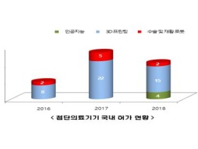 인공지능(AI) 등 첨단의료기기 꾸준한 허가