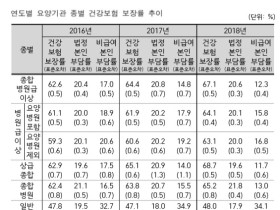 2018년 건강보험 보장률 63.8%…전년대비 1.1%p 상승