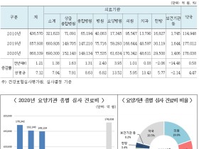 지난해 한방 심사진료비 2조9500억원…전년대비 2.06% 감소