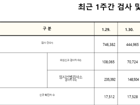 코로나19 신규 확진자 2만7443명