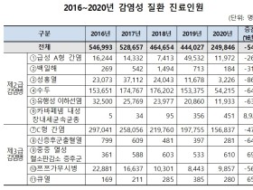 최근 5년간 주요 감염성 질환 연평균 진료인원 ‘17.8%’ 감소