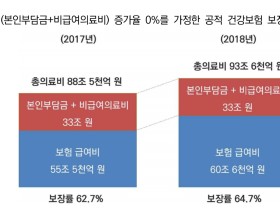 "건강보험 보장률 개선 위해 총의료비 적정성 통제 노력 필요하다"