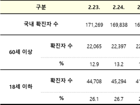 코로나19 신규 확진자 20만2721명