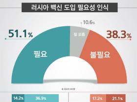 러시아 백신 도입 ‘필요하다’ 51.1%·‘필요하지 않다’ 38.3%