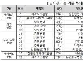 건강분말 식품서 안전기준을 초과한 ‘쇳가루’ 검출