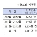 비대면 진료 3년, 2만5697개 의료기관에서 1379만 명 진료