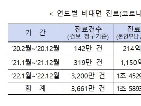 비대면 진료 3년, 2만5697개 의료기관에서 1379만 명 진료