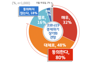 코로나19 인해 국가경제 위기 및 사태 장기화 전망 80% ‘동의’