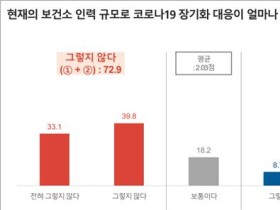 보건소 코로나 대응 인력 73% “현 인력으로 장기화 대응 불가능”