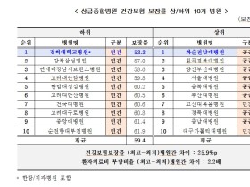 “233개 종합병원의 평균 건보 보장률은 64.4%”