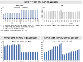 수도권과 지방간 의료시설·의료인력 ‘불균형’’