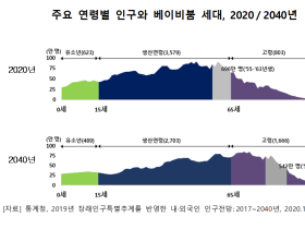 베이비부머 세대 ‘절반’ 국민연금 수급 못해