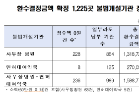 사무장병원 228곳, 국민에게 훔친 돈 1원도 안 토했다