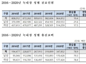 조기발견이 어려운 ‘녹내장, 60대 환자가 가장 많아