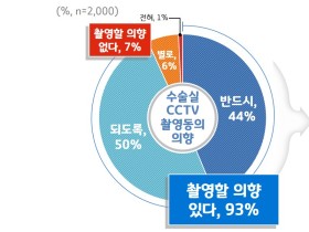 경기도민 93%, “CCTV　촬영에 동의하겠다”