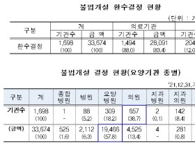 건보공단, 불법개설기관 환수결정 현황 공개