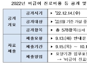 심평원, ‘비급여 진료비 정보 조사’ 실시