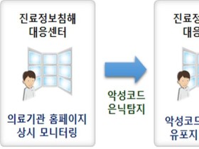 복지부, 의료기관 홈페이지 악성코드 탐지 서비스 제공