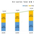 지난해 마약류 중독 청구건수는 1만7645건…‘19년 대비 15.4% 증가