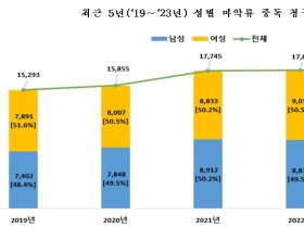 지난해 마약류 중독 청구건수는 1만7645건…‘19년 대비 15.4% 증가