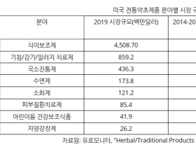 미국, 전통약초제품 시장 규모 7조3000억대