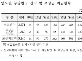 건보공단, 역대 최고 신고포상금 2억원 지급