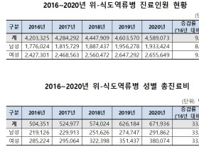 가슴 쓰리고 신물 올라오는 ‘위-식도역류병’, 5년새 39만명 증가