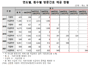 ‘방문간호기관’ 개설 매년 증가…지난해 801개소