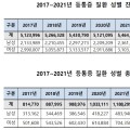 '21년 '등통증' 진료인원 546만여명…'17년 대비 6.6% 증가