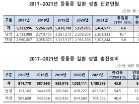 '21년 '등통증' 진료인원 546만여명…'17년 대비 6.6% 증가