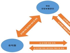 건보공단, 유치원과 영유아 검진정보 공유