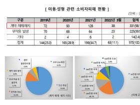 미용·성형 의료서비스, 계약 해지 분쟁 ‘58.1%’로 가장 많아