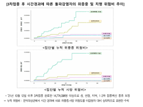 면역저하자·고위험군 대상 4차 접종 실시