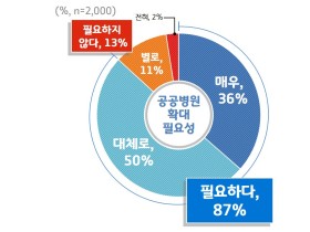 경기도민 87%, 공공병원 확대 “필요하다”