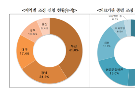 의료중재원 부산지원 출범 3년…조정성공률 62.5%