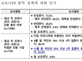 국민 10명 중 7명 ‘일상 속 코로나 전환’ 찬성