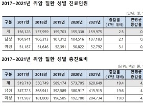 전조 증상 없는 ‘위암’, 60∼70대가 61% 차지