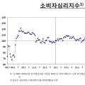코로나19로 소비심리, 금융위기 수준으로 추락