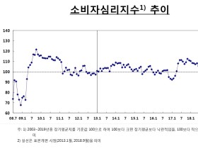 코로나19로 소비심리, 금융위기 수준으로 추락