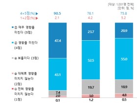 성인 90.5% “소득수준이 건강에 영향 미친다”