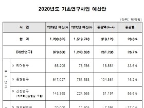 기초연구, 학문분야별 지원체계로 전환한다