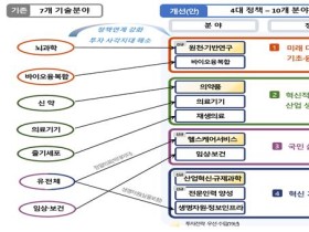 정부, 바이오헬스 R&D 투자전략 I 수립