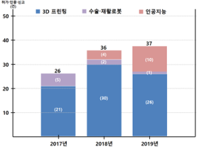 인공지능 활용 늘고 실버제품 증가…'19 의료기기 허가 보고서