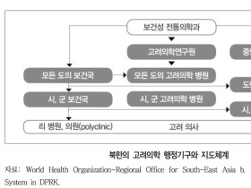 북한 고려의학의 관리 및 교육 시스템은?