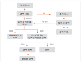 잠복결핵감염 제때 치료시 가족접촉자 예방효과 86%