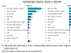 “AI, 의료 종사자 및 의료기관 내 모든 직무·역할 변화시킬 것”