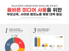 온라인수업 전환 후 청소년 온라인·미디어 사용 ‘급증’