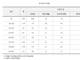 요양기관 현지조사 결과, 거짓청구로 인한 형사고발 '74%'