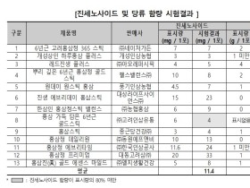 홍삼 건기식, 제품별 진세노사이드·당류 함량 차이 커