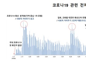 코로나19 발생 1년6개월간 관련 민원 발생 ‘44만건’